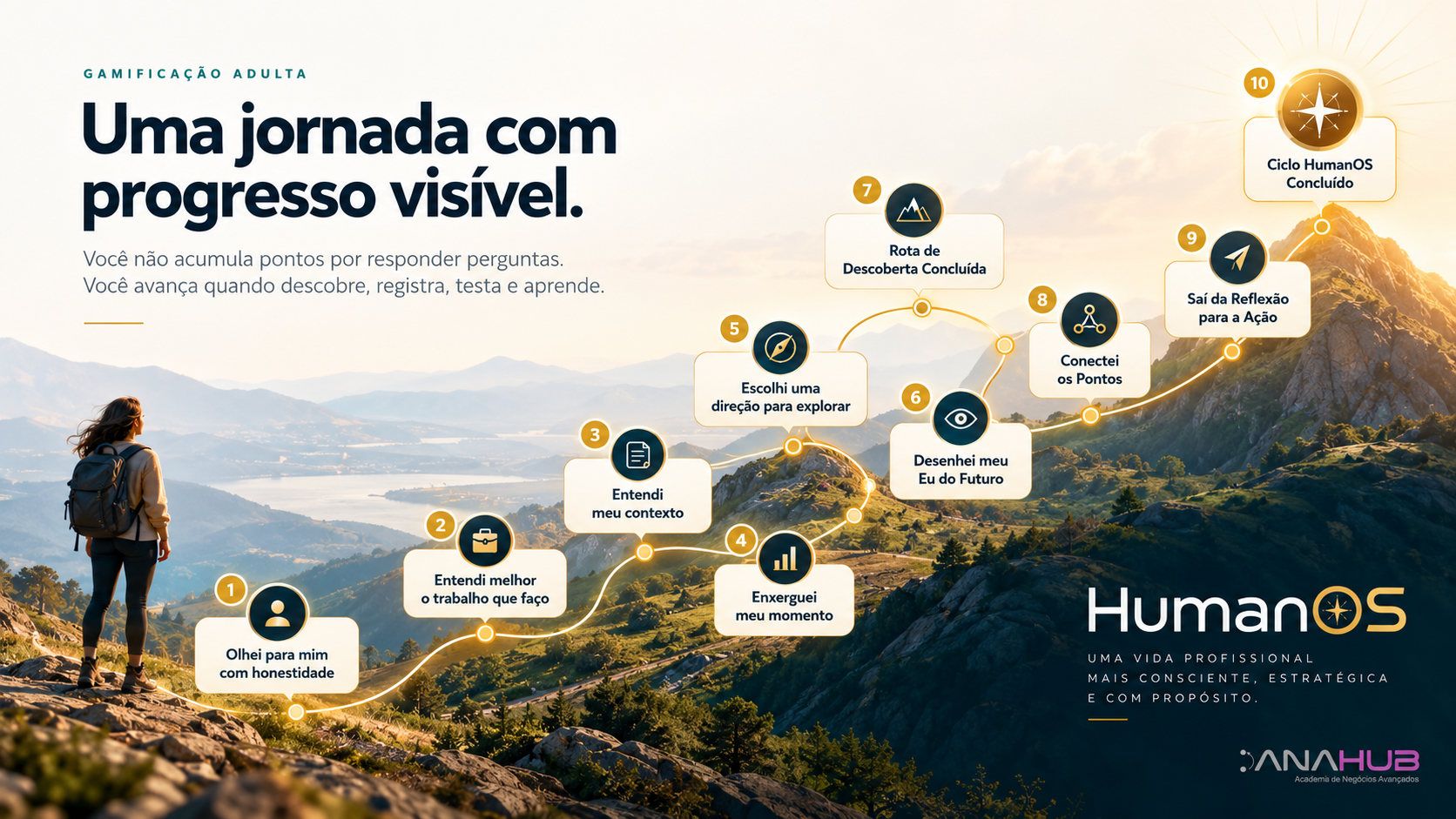 Uma jornada HumanOS com progresso visível e marcos de descoberta profissional